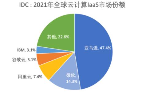 IDC发布2021年全球云计算追踪数据